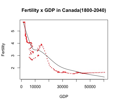 graph of fertility and income for Canada