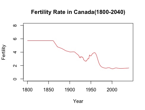 graph of fertility and years for Canada