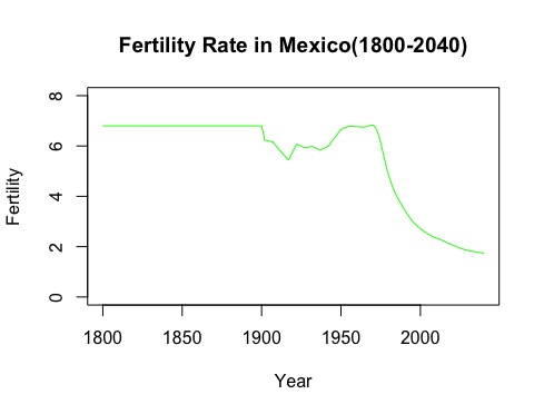 graph of fertility and years for Mexico