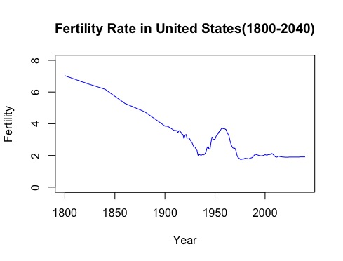 graph of fertility and years for United States