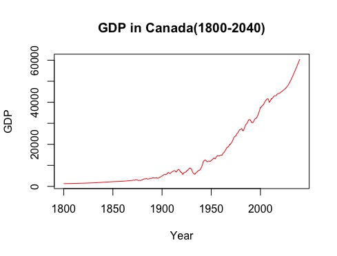 graph of GDP and years for Canada