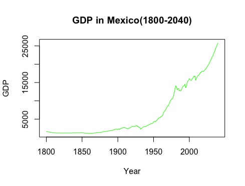 graph of GDP and years for Mexico