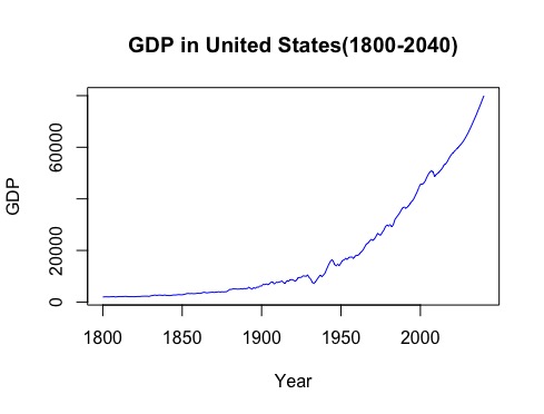 graph of GDP and years for United States