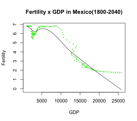 graph of fertility and income for Mexico