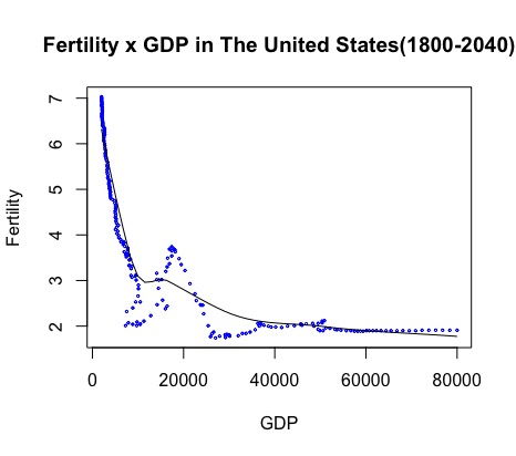 graph of fertility and income for United States